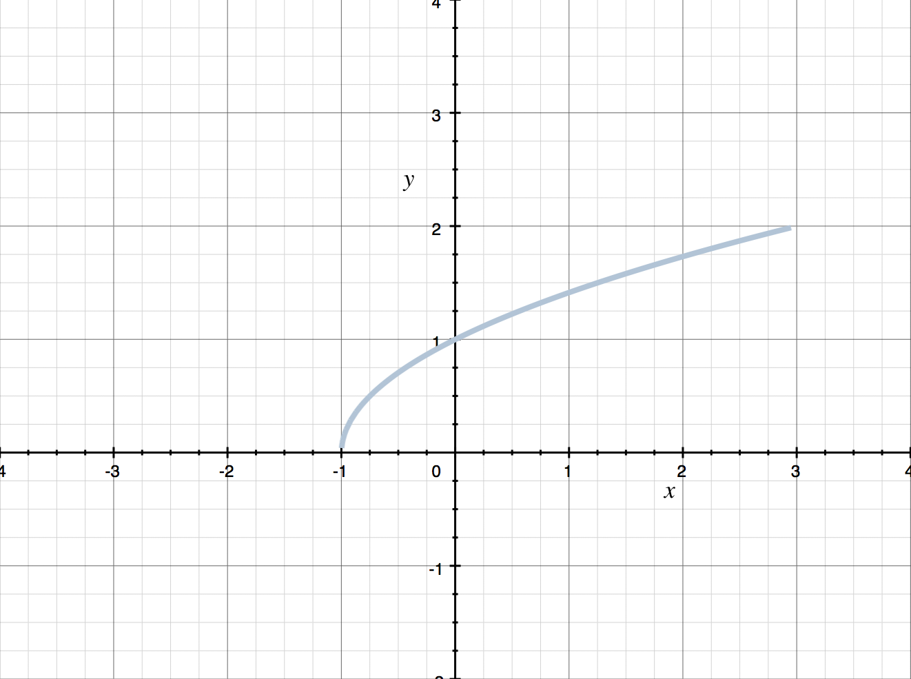 Graphing calculator with domain and range deals
